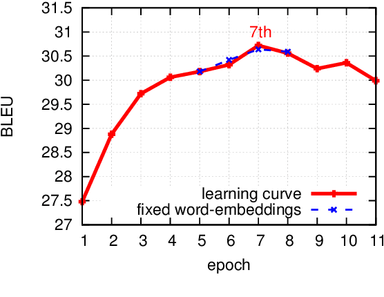 Figure 4 for Vocabulary Manipulation for Neural Machine Translation