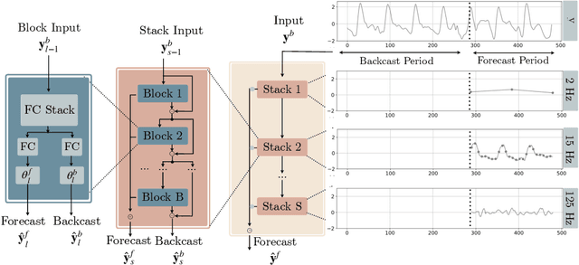 Figure 3 for DMIDAS: Deep Mixed Data Sampling Regression for Long Multi-Horizon Time Series Forecasting
