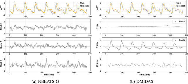Figure 4 for DMIDAS: Deep Mixed Data Sampling Regression for Long Multi-Horizon Time Series Forecasting