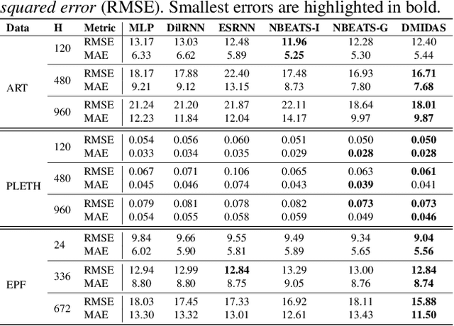 Figure 2 for DMIDAS: Deep Mixed Data Sampling Regression for Long Multi-Horizon Time Series Forecasting