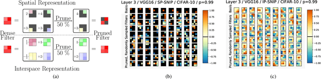 Figure 1 for Interspace Pruning: Using Adaptive Filter Representations to Improve Training of Sparse CNNs