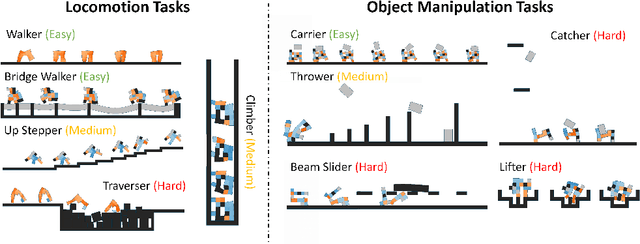 Figure 2 for Evolution Gym: A Large-Scale Benchmark for Evolving Soft Robots