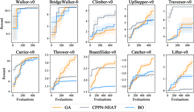 Figure 3 for Evolution Gym: A Large-Scale Benchmark for Evolving Soft Robots