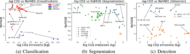 Figure 3 for NoFADE: Analyzing Diminishing Returns on CO2 Investment