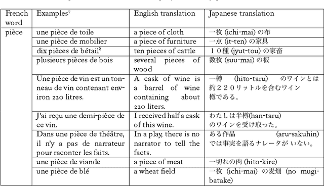 Figure 1 for Development of a classifiers/quantifiers dictionary towards French-Japanese MT