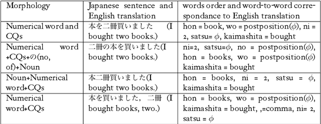 Figure 3 for Development of a classifiers/quantifiers dictionary towards French-Japanese MT