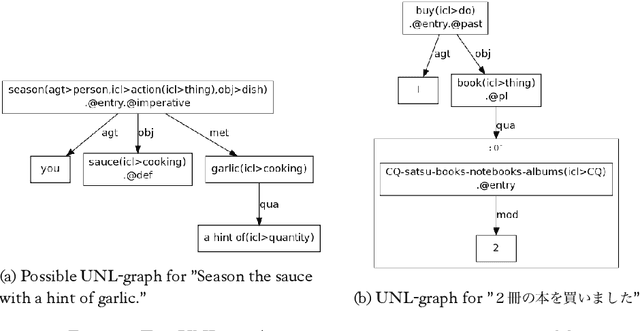 Figure 2 for Development of a classifiers/quantifiers dictionary towards French-Japanese MT