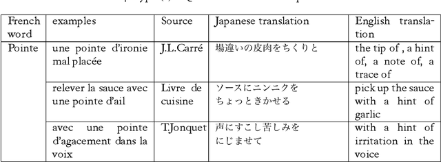 Figure 4 for Development of a classifiers/quantifiers dictionary towards French-Japanese MT