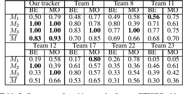 Figure 4 for A multi-feature tracking algorithm enabling adaptation to context variations