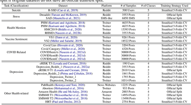 Figure 2 for Benchmarking for Public Health Surveillance tasks on Social Media with a Domain-Specific Pretrained Language Model