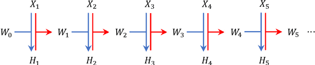 Figure 2 for Online matrix factorization for Markovian data and applications to Network Dictionary Learning