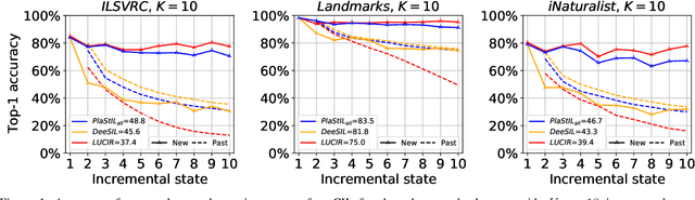 Figure 1 for PlaStIL: Plastic and Stable Memory-Free Class-Incremental Learning