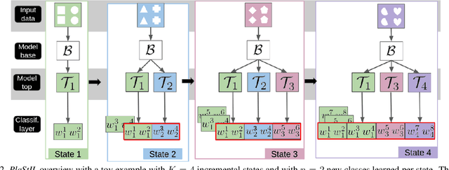 Figure 3 for PlaStIL: Plastic and Stable Memory-Free Class-Incremental Learning