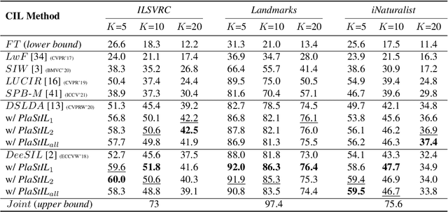 Figure 2 for PlaStIL: Plastic and Stable Memory-Free Class-Incremental Learning