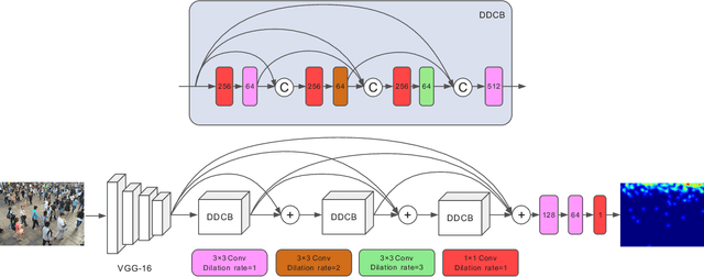 Figure 3 for Dense Scale Network for Crowd Counting