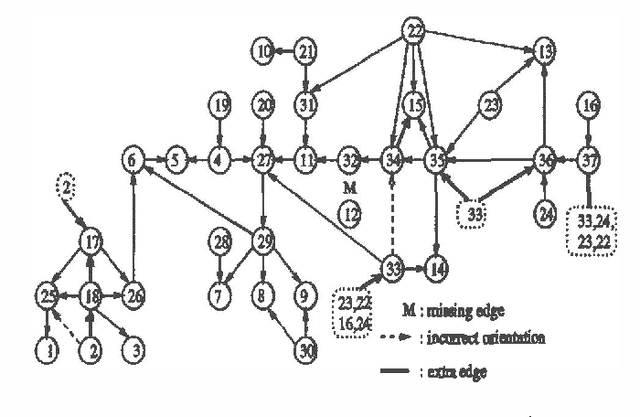 Figure 2 for An Algorithm for the Construction of Bayesian Network Structures from Data