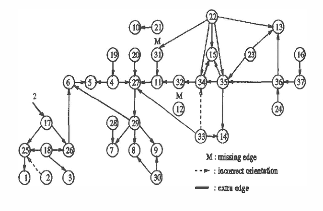 Figure 3 for An Algorithm for the Construction of Bayesian Network Structures from Data