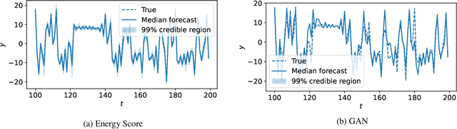 Figure 4 for Probabilistic Forecasting with Conditional Generative Networks via Scoring Rule Minimization