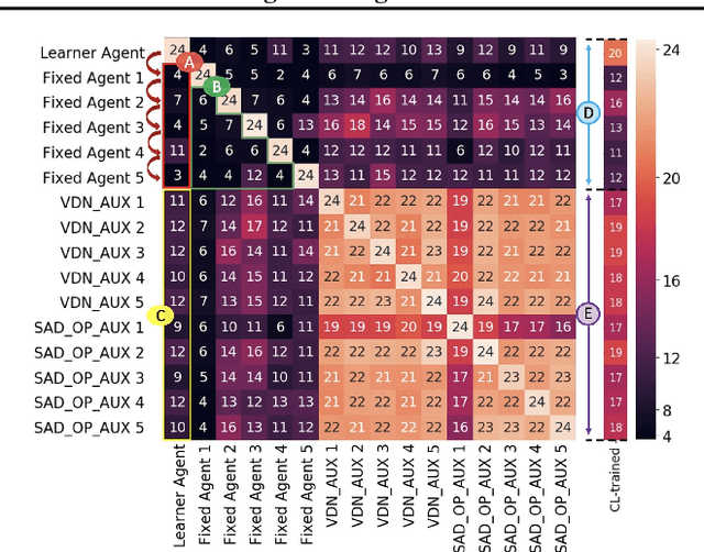 Figure 3 for Continuous Coordination As a Realistic Scenario for Lifelong Learning