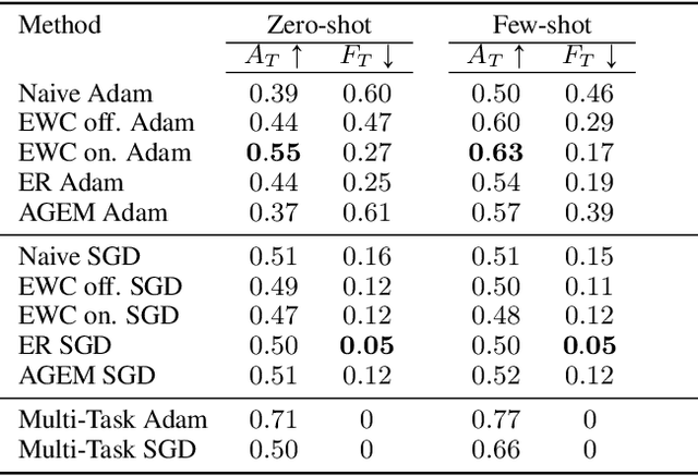 Figure 2 for Continuous Coordination As a Realistic Scenario for Lifelong Learning