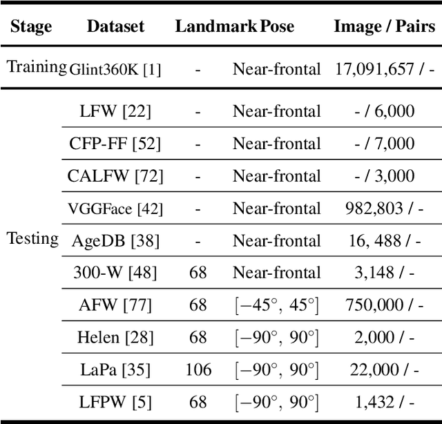 Figure 2 for Activation Template Matching Loss for Explainable Face Recognition