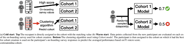 Figure 3 for Cohort comfort models -- Using occupants' similarity to predict personal thermal preference with less data