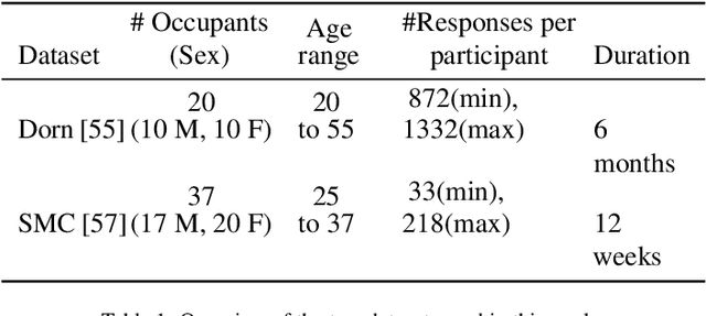 Figure 2 for Cohort comfort models -- Using occupants' similarity to predict personal thermal preference with less data