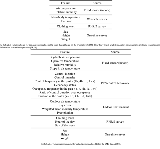 Figure 4 for Cohort comfort models -- Using occupants' similarity to predict personal thermal preference with less data