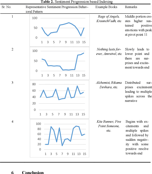 Figure 4 for Sentiment Progression based Searching and Indexing of Literary Textual Artefacts