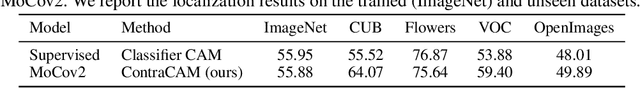 Figure 4 for Object-aware Contrastive Learning for Debiased Scene Representation