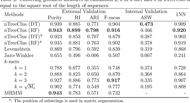 Figure 4 for nTreeClus: a Tree-based Sequence Encoder for Clustering Categorical Series