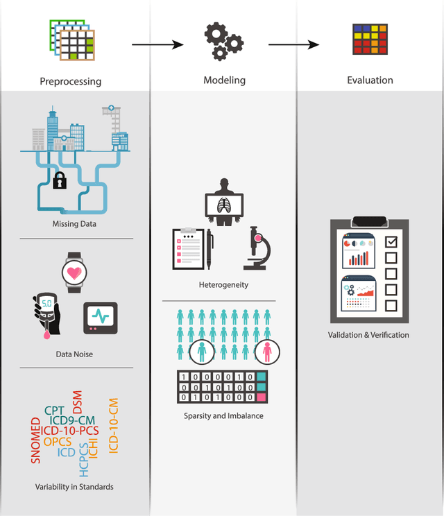 Figure 1 for Beyond Volume: The Impact of Complex Healthcare Data on the Machine Learning Pipeline