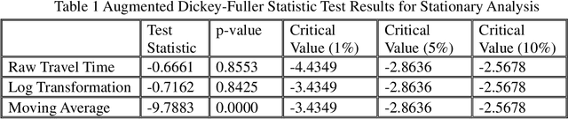 Figure 2 for Big Data Application for Network Level Travel Time Prediction