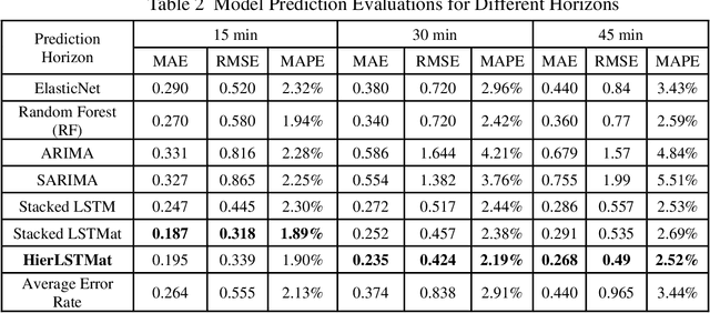 Figure 4 for Big Data Application for Network Level Travel Time Prediction