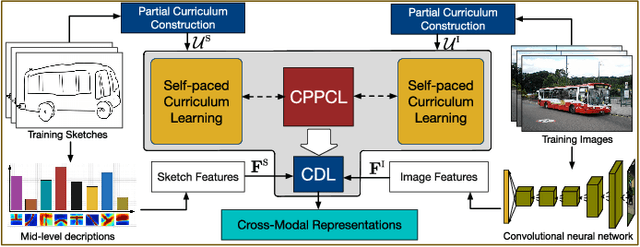 Figure 4 for Cross-Paced Representation Learning with Partial Curricula for Sketch-based Image Retrieval