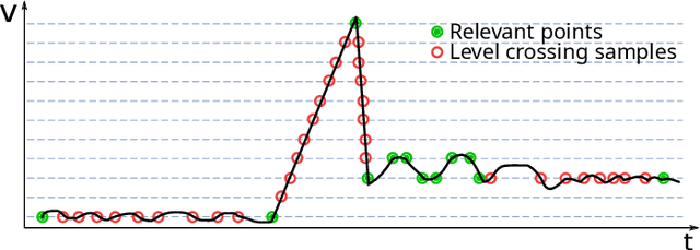 Figure 1 for An Error-Based Approximation Sensing Circuit for Event-Triggered, Low Power Wearable Sensors