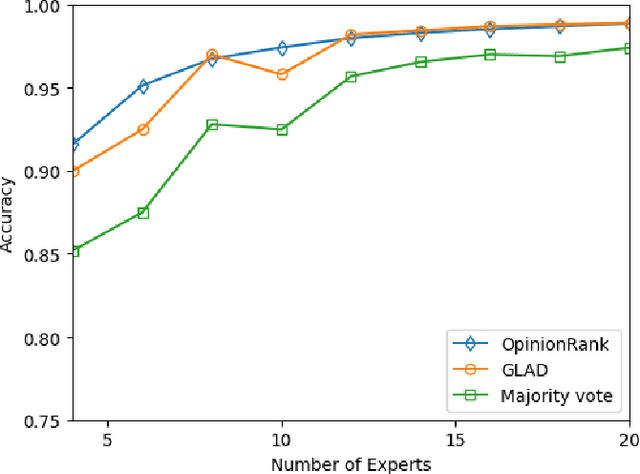 Figure 2 for OpinionRank: Extracting Ground Truth Labels from Unreliable Expert Opinions with Graph-Based Spectral Ranking
