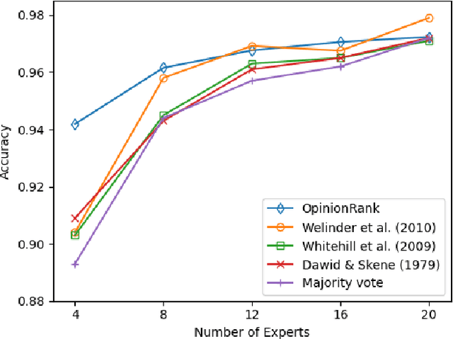 Figure 3 for OpinionRank: Extracting Ground Truth Labels from Unreliable Expert Opinions with Graph-Based Spectral Ranking