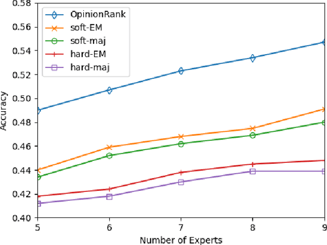 Figure 4 for OpinionRank: Extracting Ground Truth Labels from Unreliable Expert Opinions with Graph-Based Spectral Ranking