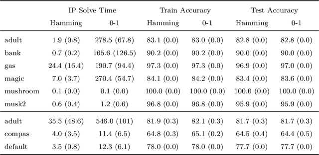 Figure 2 for Interpretable and Fair Boolean Rule Sets via Column Generation