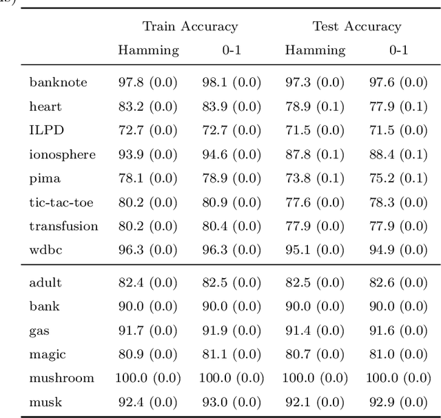 Figure 4 for Interpretable and Fair Boolean Rule Sets via Column Generation
