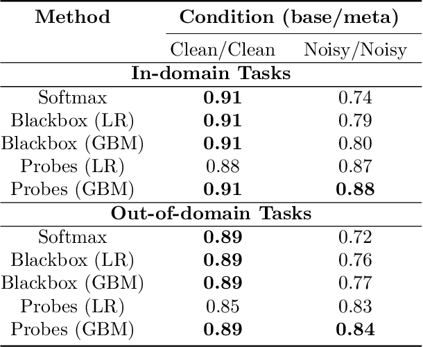 Figure 4 for Confidence Scoring Using Whitebox Meta-models with Linear Classifier Probes