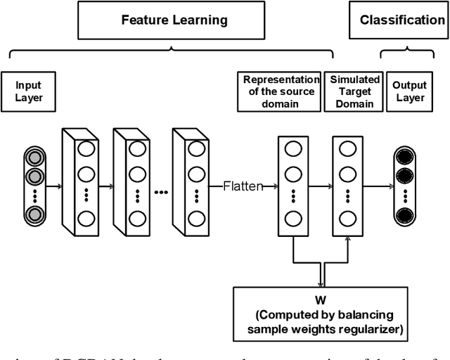 Figure 3 for Deep causal representation learning for unsupervised domain adaptation