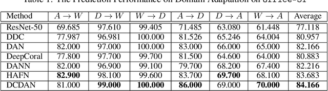Figure 2 for Deep causal representation learning for unsupervised domain adaptation