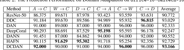 Figure 4 for Deep causal representation learning for unsupervised domain adaptation