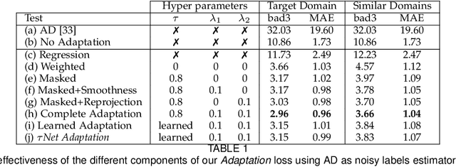 Figure 2 for Unsupervised Domain Adaptation for Depth Prediction from Images