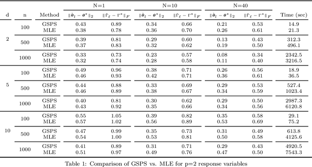 Figure 2 for Generalized Sparse Precision Matrix Selection for Fitting Multivariate Gaussian Random Fields to Large Data Sets