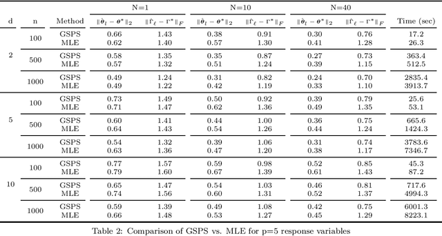 Figure 3 for Generalized Sparse Precision Matrix Selection for Fitting Multivariate Gaussian Random Fields to Large Data Sets