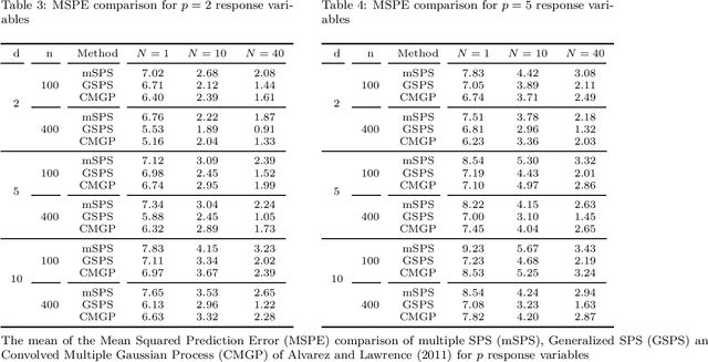 Figure 4 for Generalized Sparse Precision Matrix Selection for Fitting Multivariate Gaussian Random Fields to Large Data Sets