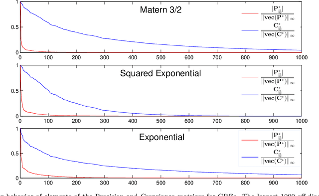 Figure 1 for Generalized Sparse Precision Matrix Selection for Fitting Multivariate Gaussian Random Fields to Large Data Sets
